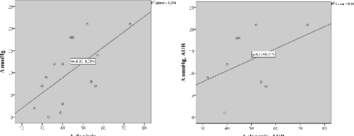 Figur 8. Spridningsdiagram över differensen i vila respektive efter ansträngning mellan  hjärtfrekvens (slag/min) och tryckgradient (mmHg) analyserat med Spearmans 