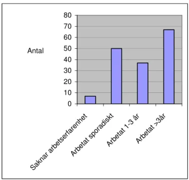 Diagram 4. Erfarenhet av personer med Hepatit C, fördelat mellan  studiegrupperna sjuksköterskor och socionomer (n=161) 