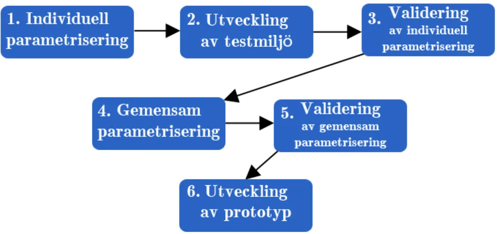 Figur 1: Visuell representation av metoden som tillämpats