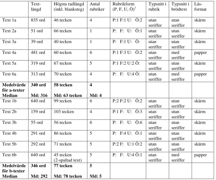 Tabell 3. Textlängd, radlängd, rubriker och typsnitt   Text-längd  Högsta radlängd (inkl
