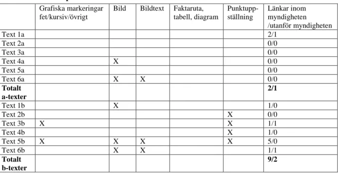 Tabell 4. Textkomplement  Grafiska markeringar  fet/kursiv/övrigt 