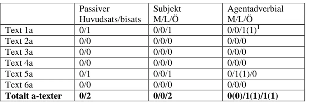 Tabell 9. Passivkonstruktioner  Passiver  Huvudsats/bisats  Subjekt M/L/Ö  Agentadverbial  M/L/Ö  Text 1a  0/1  0/0/1  0/0/1(1) 1 Text 2a  0/0  0/0/0  0/0/0  Text 3a  0/0  0/0/0  0/0/0  Text 4a  0/0  0/0/0  0/0/0  Text 5a  0/1  0/0/1  0/1(1)/0  Text 6a  0/