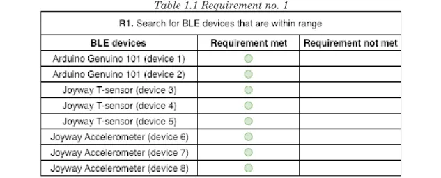 Table 1.2 Requirement no. 2