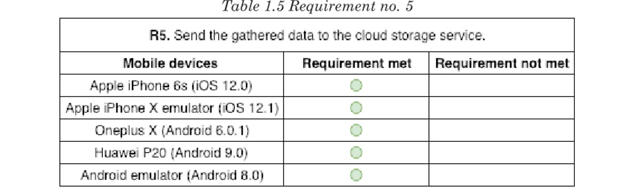 Table 1.5 Requirement no. 5