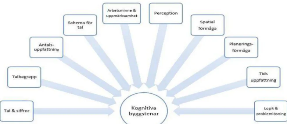 Figur 2 – Kognitiva byggstenar ur det psykologiska perspektivet (Adler, 2007) 