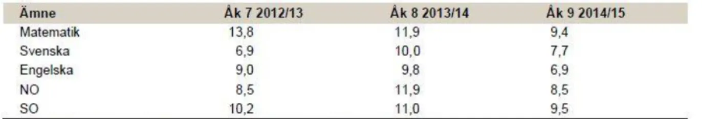 Figur 1-Andelen elever i årskurserna 7, 8 och 9 med betyget F i olika ämnen under tre läsår i Skåne Nordväst (Karlsson 2019, s