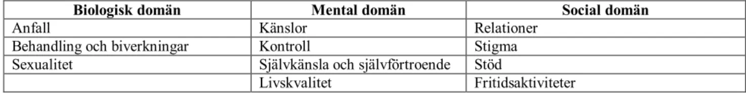 Tabell 2. Resultatet presenterat utifrån tre huvudteman och dess underteman 