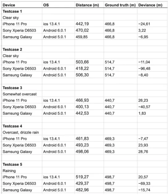 Table 1: Results of the 6MWT tests