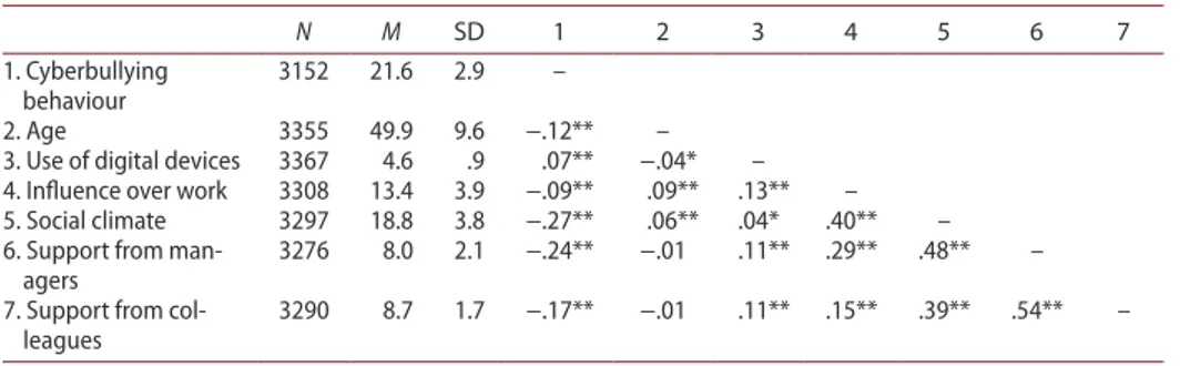 Table 1. means, standard deviation and correlations for the continuous variables included in the  study