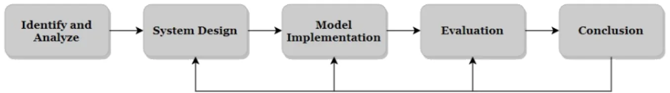 Figure 4.   The Systems Development Research Methodology[45] 
