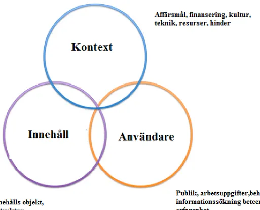 Figur 1. The infamous three circles of information architecture [5] 