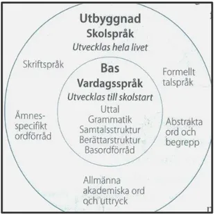 Figur 1. Skolspråk och vardagsspråk (Kindenberg &amp; Wiksten, 2017, s. 174) 