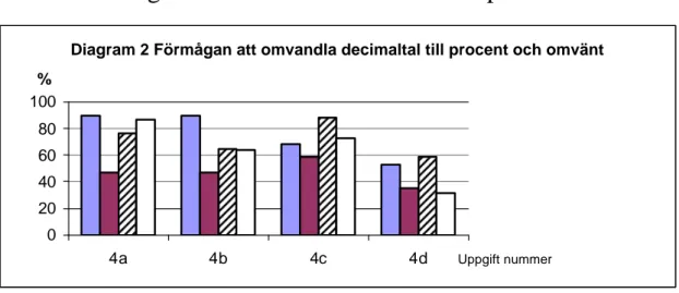 Diagram 2 Förmågan att omvandla decimaltal till procent och omvänt