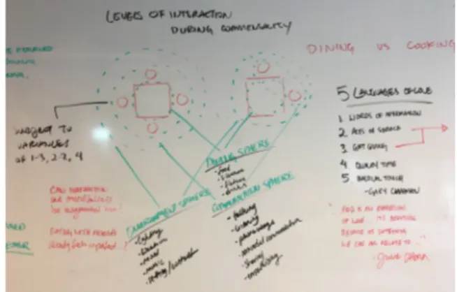 Figure 13: Early concepts for physical computing Figure 14: Exploration of  levels of  interactivity at a table