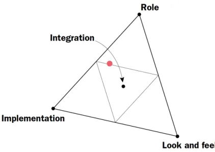 Figure 15: The red point represents where I believe this prototype falls in Houde and Hill’s prototype definition