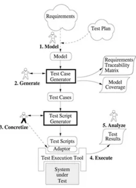 Figur 2.2: MBT process [11]