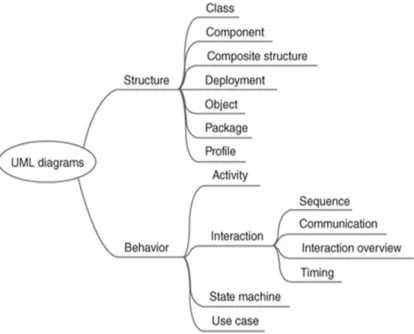Figur 2.3: De 14 olika diagramtyperna av UML [13]