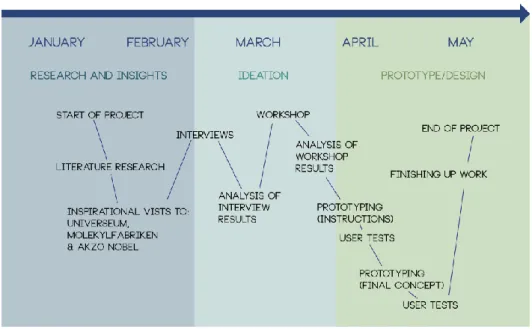 Figure 7. Description of the process followed in this project. 