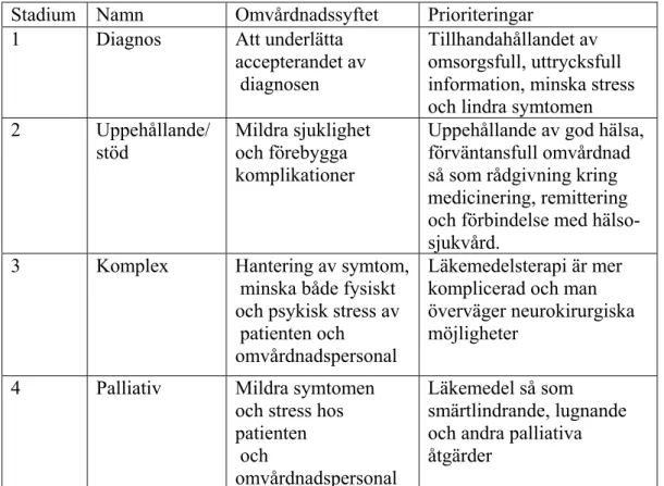 Tabell 4. Parkinsons sjukdoms olika stadier, omvårdnadssyfte och prioriteringar.  Stadium Namn  Omvårdnadssyftet  Prioriteringar 