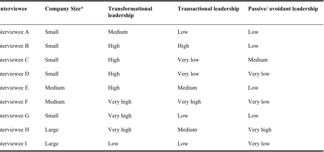Table 3. Extent of employee perceptions of leadership style and company size.  Interviewee  Company Size*  Transformational 