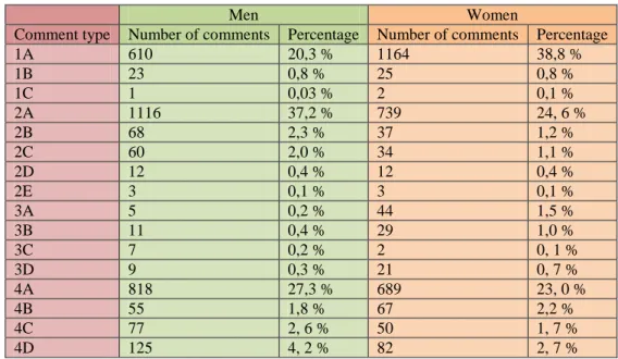 Table 5. All comments, men versus women.