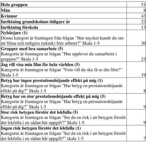 Figur 3 Konstituerade grupper 