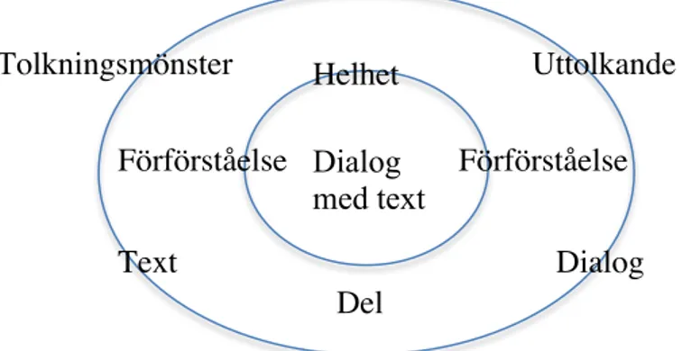 Figur 5.1. Den hermeneutiska cirkeln (Alvesson &amp; Sköldberg, 2008 s.212). 