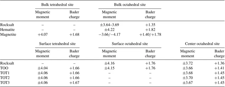 TABLE I. Magnetic moments and Bader charges associated with Fe sites in the bulk and ultrathin film