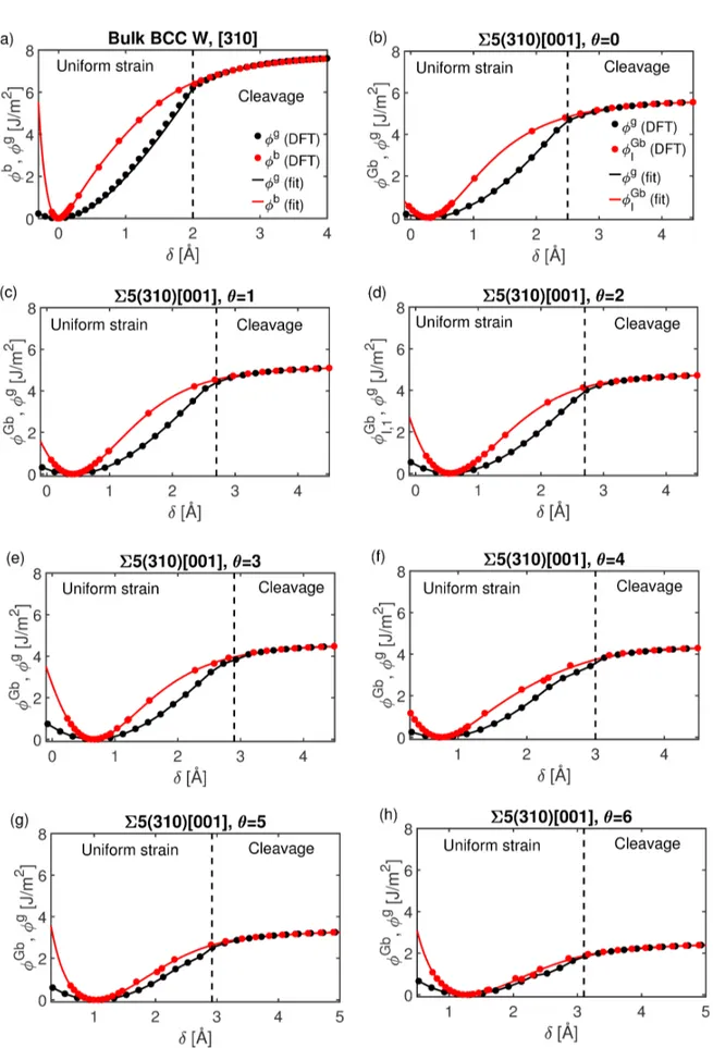 Figure 4: Total supercell energy and excess energy as function of separation for (a) bulk W strained in the [310]-direction, a Σ5(310)[001] grain boundary (b-h) for θ = 0 − 6