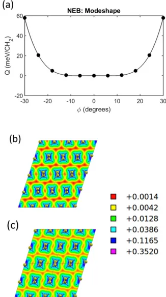 FIG. 4: Phonon dispersion and density of states for mono- mono-clinic PE for (a) ǫ b = 0