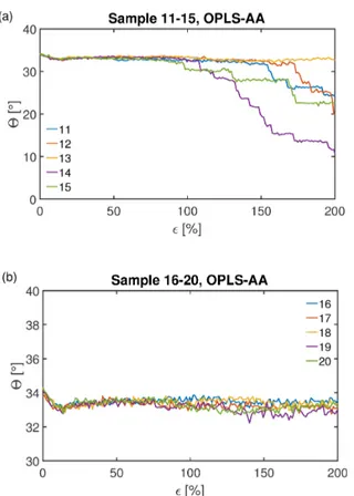 Figure 6: Illustration of crystal stem orientation vs. strain for (a) samples 11-15 and (b) samples 16-20