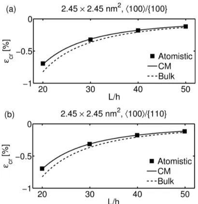Figure 2. Critical buckling strain for (a) h100i/{100} and (b) h100i/{110} nanowires with 2.45 × 2.45nm 2 cross sections for different aspect ratios.