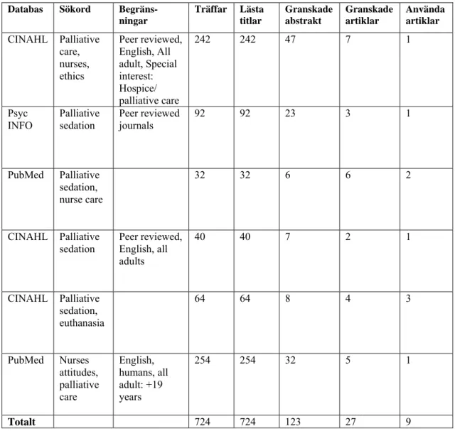 Tabell 1 redovisar de sökningar i databaserna som resulterade i artiklar som kom  att användas i denna litteraturstudie