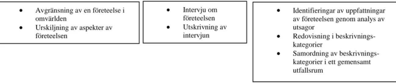 Figur 5.1 Arbetsordningen i den fenomenografiska forskningsansatsen. Efter  Alexandersson (1994, s 122) 