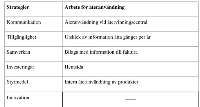 Figur 3. Tabell över kodning och kategorier av Malmö stads avfallsplan 2016–2020. Malmö stads  strategier för återanvändning är kommunikation, tillgänglighet, samverkan, investeringar, styrmedel  och innovation