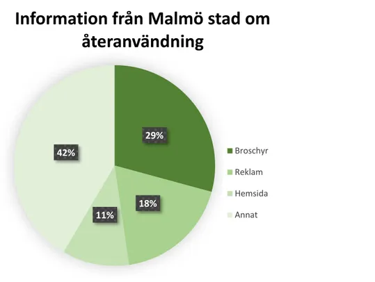 Figur 5. Cirkeldiagrammet presenterar hur respondenterna (N= 59) mottagit information från Malmö  stad om återanvändning; broschyr 29 %, reklam 18 %, hemsida 11 % och annat 42%