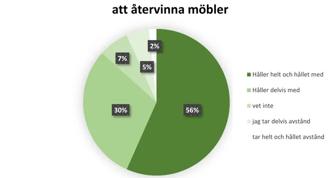 Figur 8. Cirkeldiagrammet presenterar om respondenterna (N=60) ansåg att det är viktigare att  återanvända än att återvinna möbler