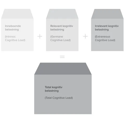 Figur 1: Kognitiv belastningsteori (Cognitive Load Theory) - visuell sammanfattning. 