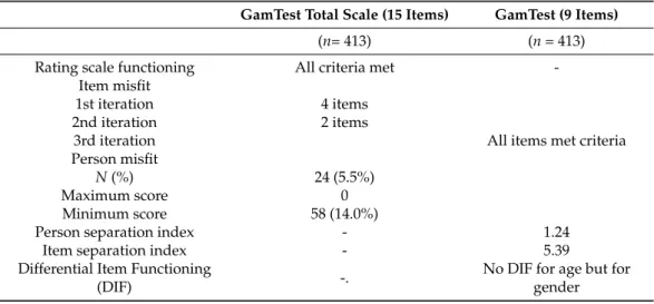 Table 1. The psychometric properties of the GamTest.