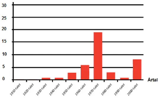 Figur 1.2. Antal byggda inomhusbadanläggningar i Skåne, under olika årtionden (Bilaga A)