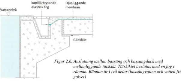 Figur 2.5. Lösning 2, tätskikt på konstruktionsbetong.  