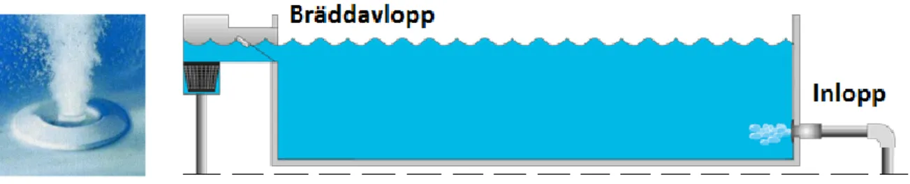 Figur 2.9. T.v illustreras inlopp via dysa. T.h beskrivs inlopp nära botten vid ena gaveln, där utlopp sker  genom bräddavlopp på andra gaveln