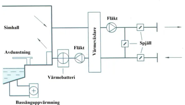 Figur 2.10. Ett typiskt ventilationssystem, konstruerad på 50-70-talet. 