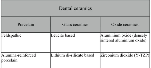 Fig 2. Flexure strength of some ceramic materials. Ref; Larsson C. Zirconium dioxide  based dental restorations 1 