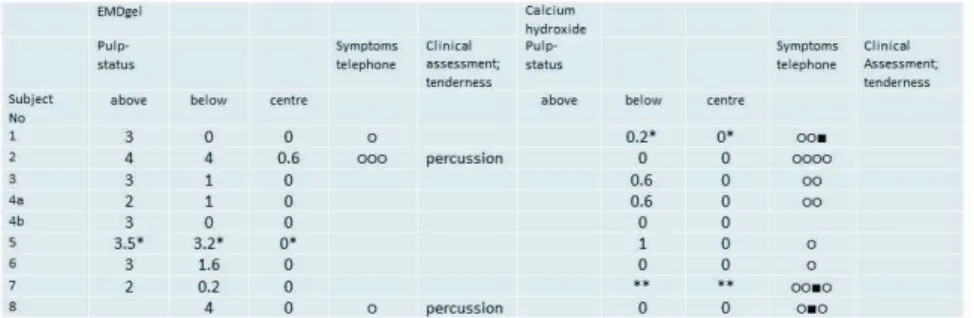 Table 5 Pulpal status with regard to inflammation, classified from  0 (None) to 4 (Abscess formation)