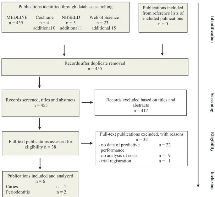 Table 2 presents the methods and multivariable models for prognostic prediction of caries or periodontitis of the included studies