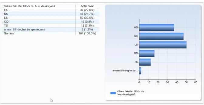 Figur 2. Resultat fråga 11: Fakultetstillhörighet. 