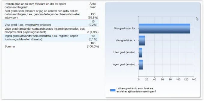 Figur 10. Resultat fråga 3: Involvering i datainsamling. 