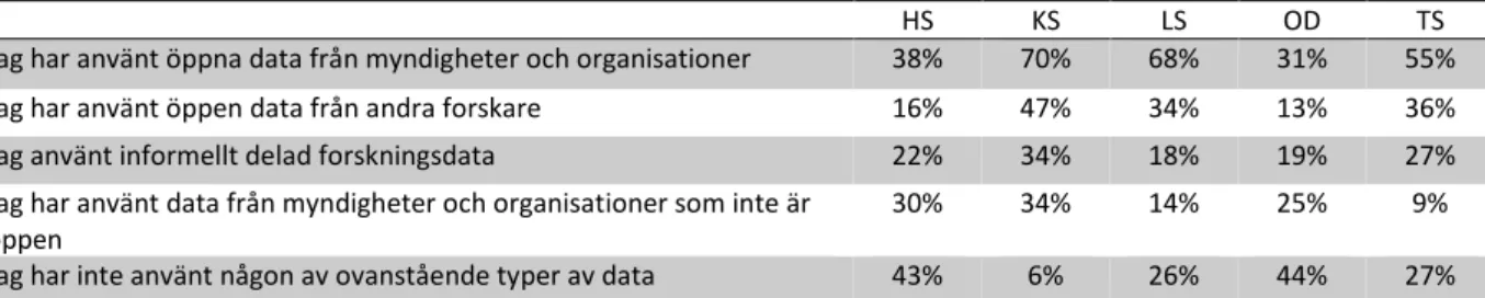 Tabell 4. Användning av öppen eller delad data, svar per forskarroll. 