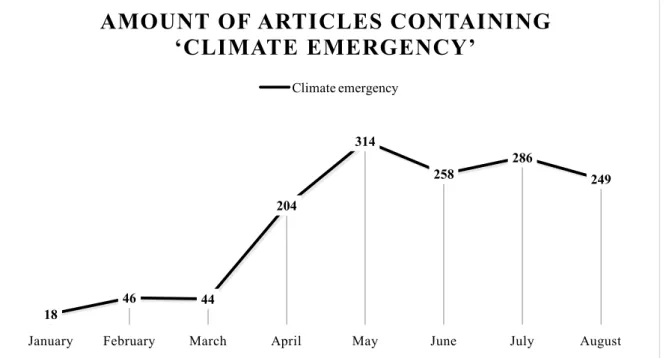 Figure 2. Total amount of articles in the 18 newspaper containing ‘climate emergency’  The total amount of articles containing ‘climate change’ is considerably higher then the  amount containing ‘climate emergency’; a plausible explanation could be that cl